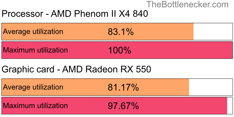 Utilization chart of AMD Phenom II X4 840 and AMD Radeon RX 550 in General Tasks with 1280 × 720 and 1 monitor