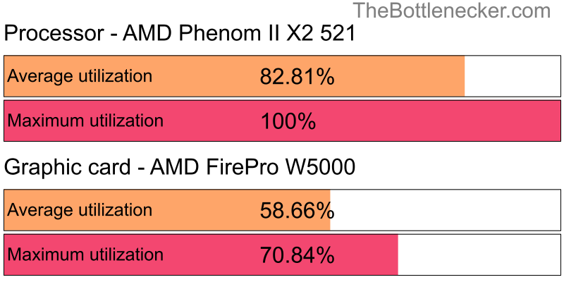 Utilization chart of AMD Phenom II X2 521 and AMD FirePro W5000 in General Tasks with 1280 × 720 and 1 monitor