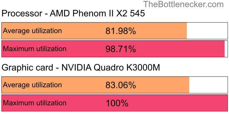 Utilization chart of AMD Phenom II X2 545 and NVIDIA Quadro K3000M in General Tasks with 1280 × 720 and 1 monitor