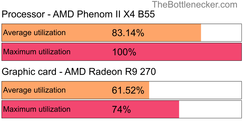 Utilization chart of AMD Phenom II X4 B55 and AMD Radeon R9 270 in General Tasks with 1280 × 720 and 1 monitor