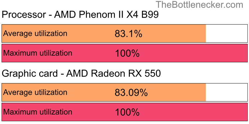 Utilization chart of AMD Phenom II X4 B99 and AMD Radeon RX 550 in General Tasks with 1280 × 720 and 1 monitor