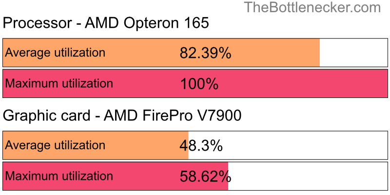 Utilization chart of AMD Opteron 165 and AMD FirePro V7900 in General Tasks with 1280 × 720 and 1 monitor