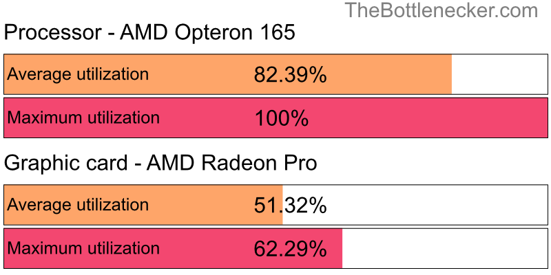 Utilization chart of AMD Opteron 165 and AMD Radeon Pro in General Tasks with 1280 × 720 and 1 monitor