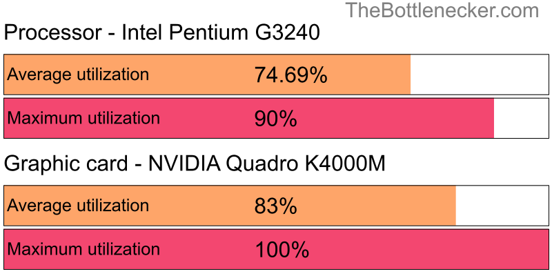 Utilization chart of Intel Pentium G3240 and NVIDIA Quadro K4000M in General Tasks with 1280 × 720 and 1 monitor