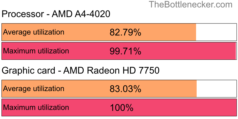 Utilization chart of AMD A4-4020 and AMD Radeon HD 7750 in General Tasks with 1280 × 720 and 1 monitor