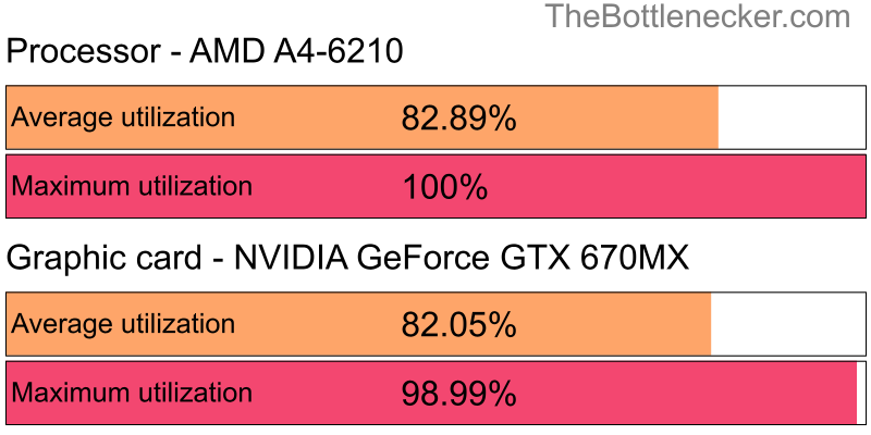 Utilization chart of AMD A4-6210 and NVIDIA GeForce GTX 670MX inBattlefield 1 with 1280 × 720 and 1 monitor