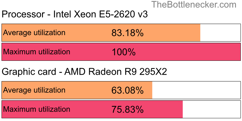 Utilization chart of Intel Xeon E5-2620 v3 and AMD Radeon R9 295X2 in General Tasks with 1280 × 720 and 1 monitor