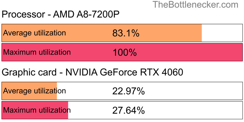 Utilization chart of AMD A8-7200P and NVIDIA GeForce RTX 4060 in General Tasks with 1280 × 720 and 1 monitor