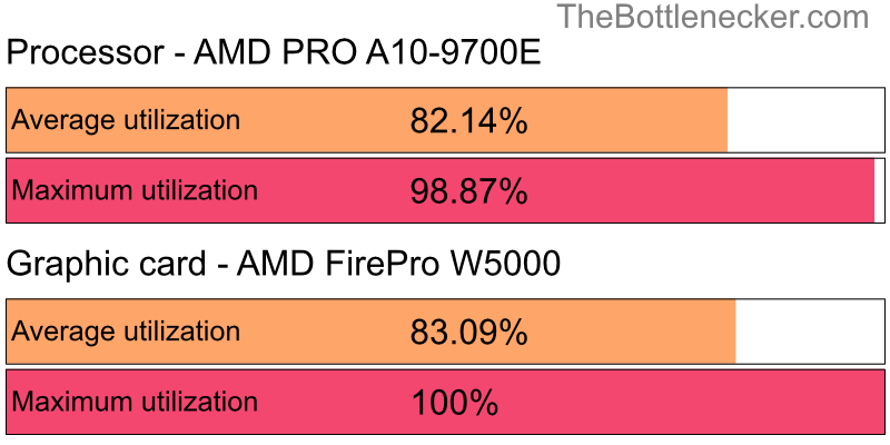 Utilization chart of AMD PRO A10-9700E and AMD FirePro W5000 in General Tasks with 1280 × 720 and 1 monitor