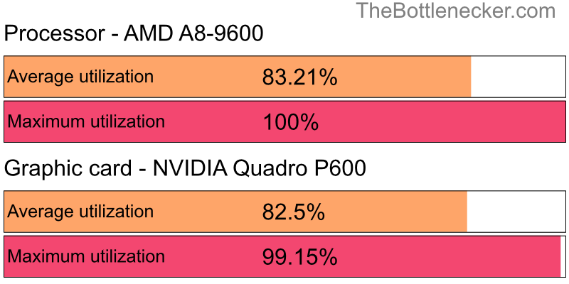 Utilization chart of AMD A8-9600 and NVIDIA Quadro P600 in General Tasks with 1280 × 720 and 1 monitor