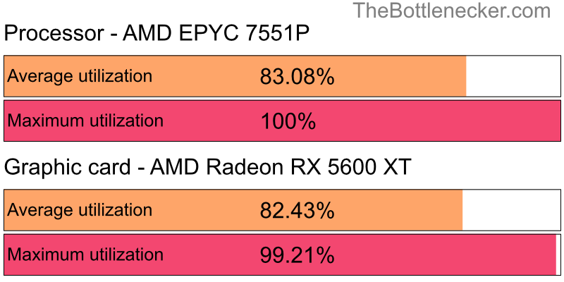 Utilization chart of AMD EPYC 7551P and AMD Radeon RX 5600 XT inTotal War: Warhammer with 1280 × 720 and 1 monitor