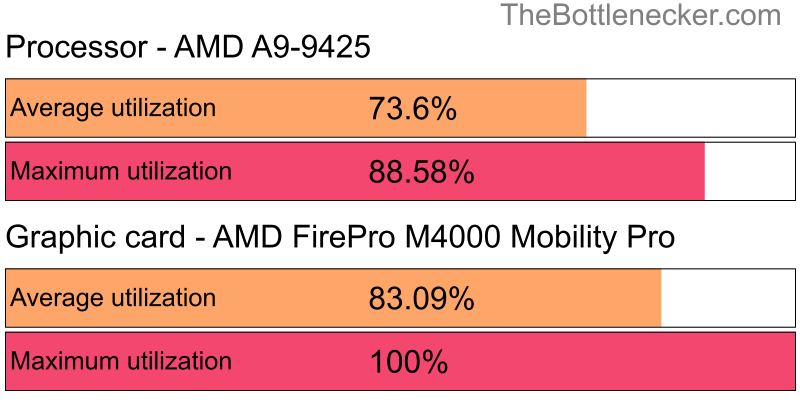 Utilization chart of AMD A9-9425 and AMD FirePro M4000 Mobility Pro in General Tasks with 1280 × 720 and 1 monitor