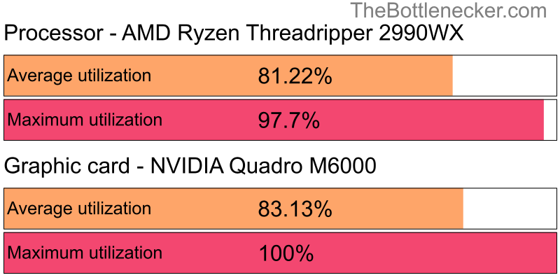 Utilization chart of AMD Ryzen Threadripper 2990WX and NVIDIA Quadro M6000 inJurassic World Evolution with 1280 × 720 and 1 monitor