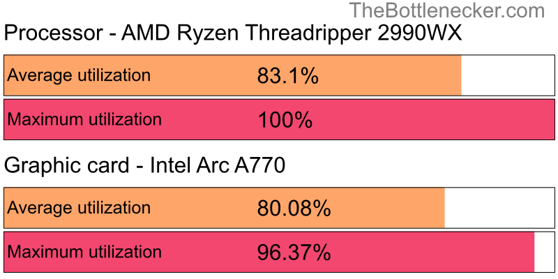 Utilization chart of AMD Ryzen Threadripper 2990WX and Intel Arc A770 in General Tasks with 1280 × 720 and 1 monitor