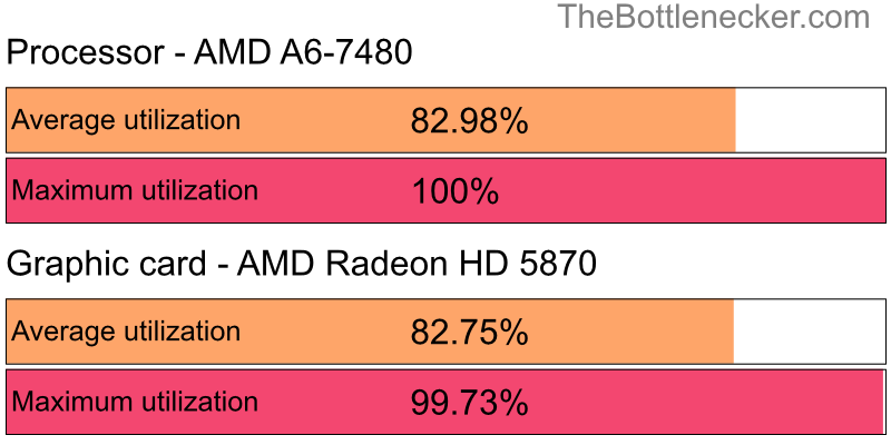 Utilization chart of AMD A6-7480 and AMD Radeon HD 5870 inAssassin's Creed Odyssey with 1280 × 720 and 1 monitor