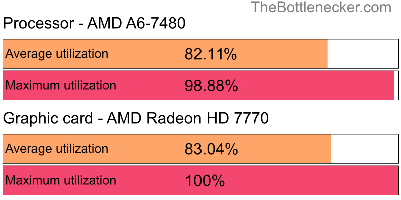 Utilization chart of AMD A6-7480 and AMD Radeon HD 7770 inWe Happy Few with 1280 × 720 and 1 monitor