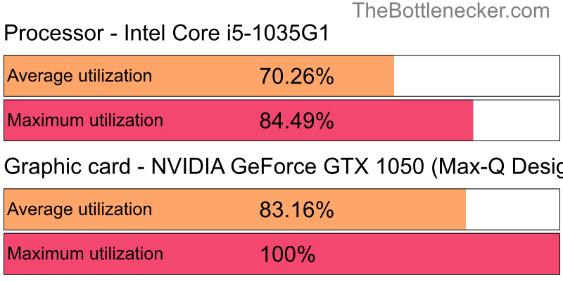 Utilization chart of Intel Core i5-1035G1 and NVIDIA GeForce GTX 1050 (Max-Q Design) in General Tasks with 1280 × 720 and 1 monitor