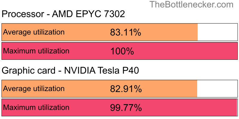 Utilization chart of AMD EPYC 7302 and NVIDIA Tesla P40 inStar Wars: The Old Republic with 1280 × 720 and 1 monitor