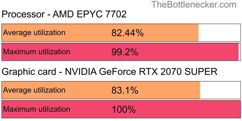 Utilization chart of AMD EPYC 7702 and NVIDIA GeForce RTX 2070 SUPER in General Tasks with 1280 × 720 and 1 monitor