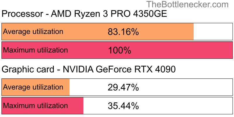 Utilization chart of AMD Ryzen 3 PRO 4350GE and NVIDIA GeForce RTX 4090 in General Tasks with 1280 × 720 and 1 monitor