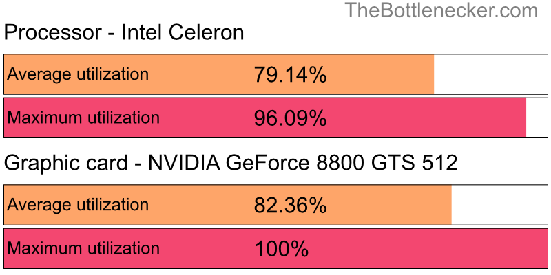 Utilization chart of Intel Celeron and NVIDIA GeForce 8800 GTS 512 in General Tasks with 1280 × 720 and 1 monitor