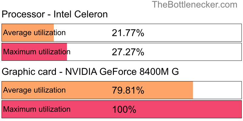 Utilization chart of Intel Celeron and NVIDIA GeForce 8400M G in7 Days to Die with 1280 × 720 and 1 monitor