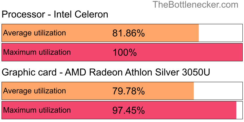 Utilization chart of Intel Celeron and AMD Radeon Athlon Silver 3050U in General Tasks with 1280 × 720 and 1 monitor