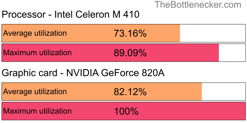 Utilization chart of Intel Celeron M 410 and NVIDIA GeForce 820A in General Tasks with 1280 × 720 and 1 monitor