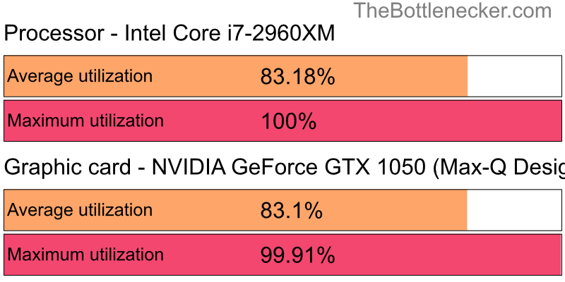 Utilization chart of Intel Core i7-2960XM and NVIDIA GeForce GTX 1050 (Max-Q Design) in General Tasks with 1280 × 720 and 1 monitor