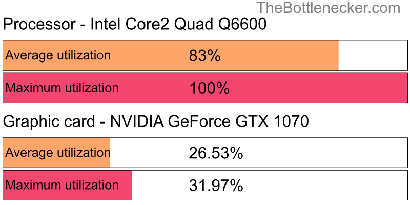 Utilization chart of Intel Core2 Quad Q6600 and NVIDIA GeForce GTX 1070 in General Tasks with 1280 × 720 and 1 monitor