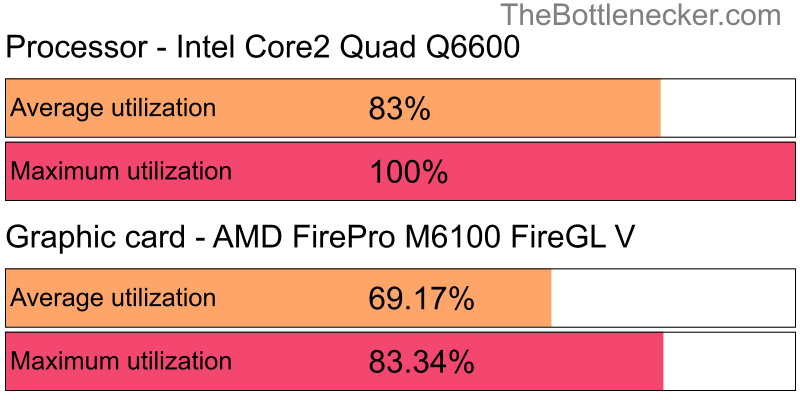 Utilization chart of Intel Core2 Quad Q6600 and AMD FirePro M6100 FireGL V in General Tasks with 1280 × 720 and 1 monitor