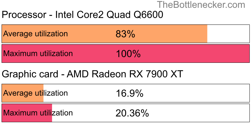 Utilization chart of Intel Core2 Quad Q6600 and AMD Radeon RX 7900 XT in General Tasks with 1280 × 720 and 1 monitor