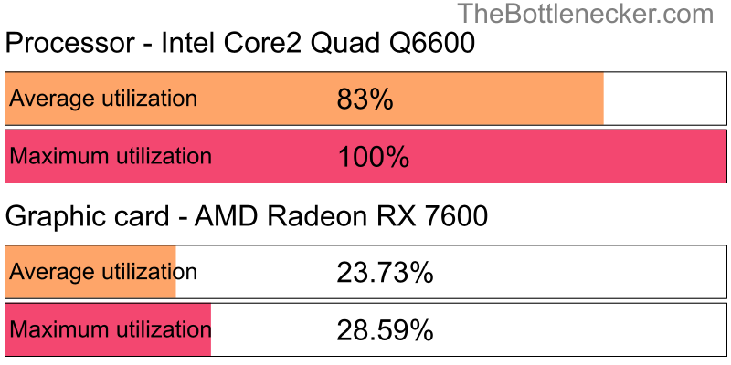 Utilization chart of Intel Core2 Quad Q6600 and AMD Radeon RX 7600 in General Tasks with 1280 × 720 and 1 monitor