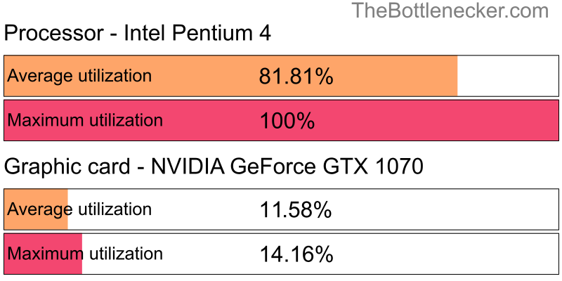 Utilization chart of Intel Pentium 4 and NVIDIA GeForce GTX 1070 in7 Days to Die with 1280 × 720 and 1 monitor