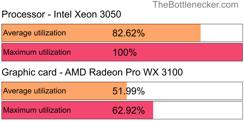 Utilization chart of Intel Xeon 3050 and AMD Radeon Pro WX 3100 in General Tasks with 1280 × 720 and 1 monitor