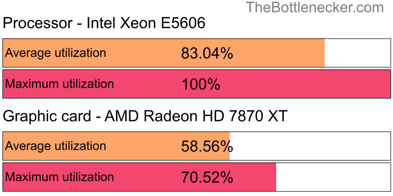 Utilization chart of Intel Xeon E5606 and AMD Radeon HD 7870 XT in General Tasks with 1280 × 720 and 1 monitor