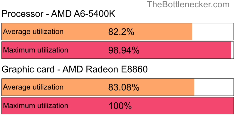 Utilization chart of AMD A6-5400K and AMD Radeon E8860 in General Tasks with 1280 × 720 and 1 monitor