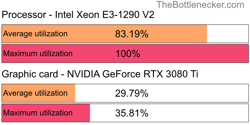 Utilization chart of Intel Xeon E3-1290 V2 and NVIDIA GeForce RTX 3080 Ti in General Tasks with 1280 × 720 and 1 monitor