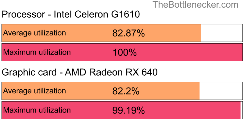 Utilization chart of Intel Celeron G1610 and AMD Radeon RX 640 in General Tasks with 1280 × 720 and 1 monitor