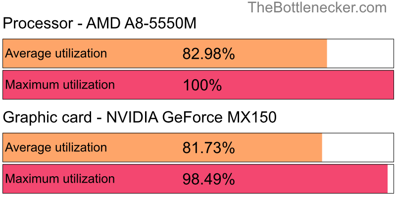 Utilization chart of AMD A8-5550M and NVIDIA GeForce MX150 inEndless Legend with 1280 × 720 and 1 monitor