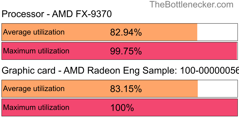 Utilization chart of AMD FX-9370 and AMD Radeon Eng Sample: 100-000000560-40_Y inLayers of Fear with 1280 × 720 and 1 monitor