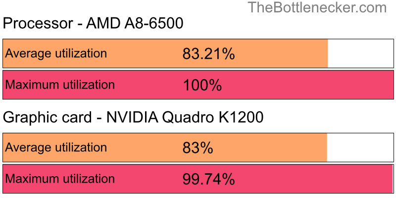 Utilization chart of AMD A8-6500 and NVIDIA Quadro K1200 in General Tasks with 1280 × 720 and 1 monitor