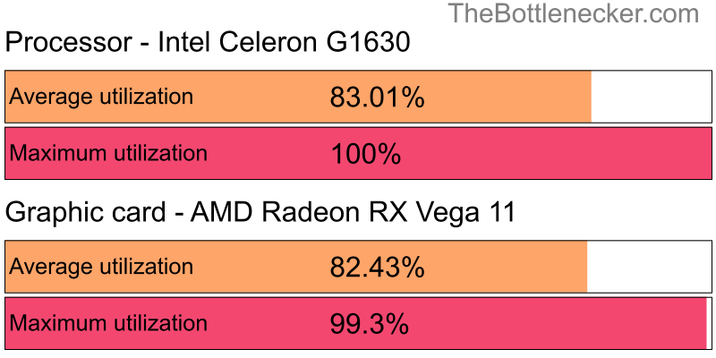 Utilization chart of Intel Celeron G1630 and AMD Radeon RX Vega 11 in General Tasks with 1280 × 720 and 1 monitor