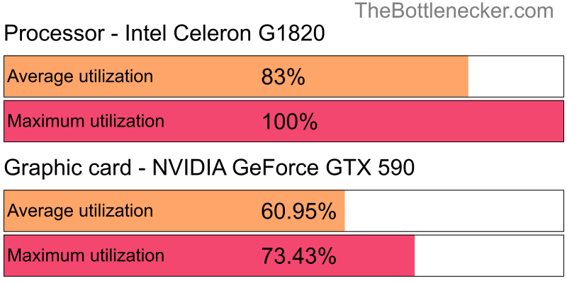 Utilization chart of Intel Celeron G1820 and NVIDIA GeForce GTX 590 in General Tasks with 1280 × 720 and 1 monitor