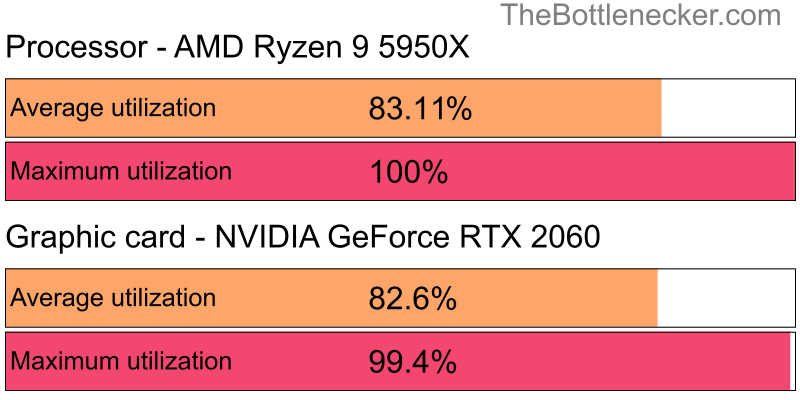 Utilization chart of AMD Ryzen 9 5950X and NVIDIA GeForce RTX 2060 inForza Motorsport 7 with 1280 × 720 and 1 monitor