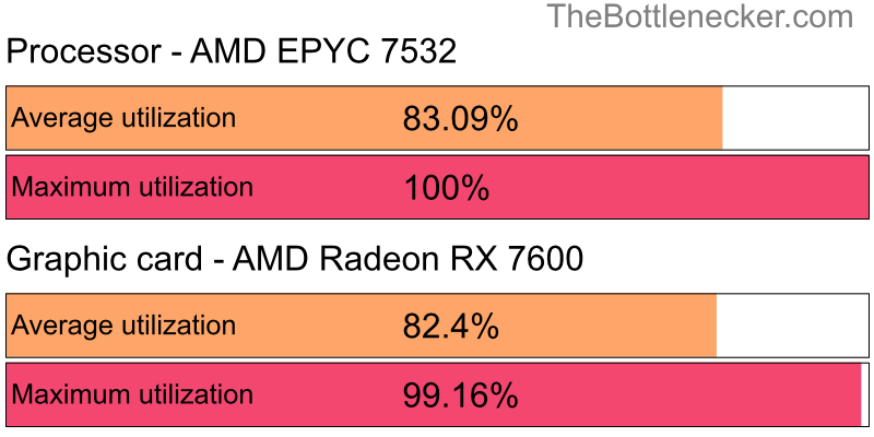 Utilization chart of AMD EPYC 7532 and AMD Radeon RX 7600 inUndertale with 1280 × 720 and 1 monitor