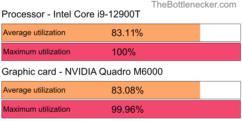 Utilization chart of Intel Core i9-12900T and NVIDIA Quadro M6000 inHitman: Absolution with 1280 × 720 and 1 monitor