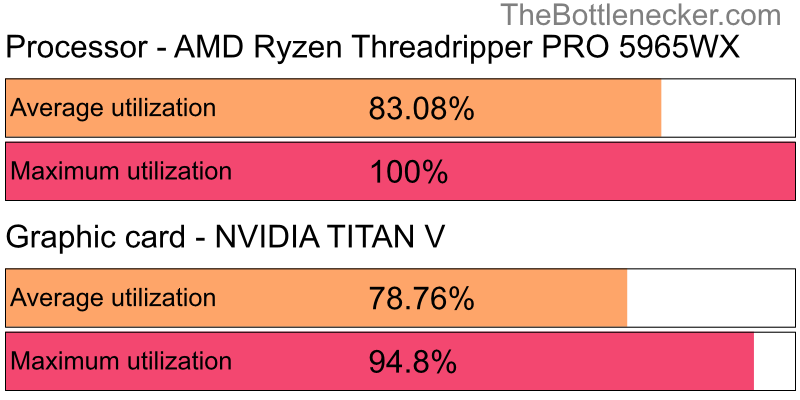 Utilization chart of AMD Ryzen Threadripper PRO 5965WX and NVIDIA TITAN V in General Tasks with 1280 × 720 and 1 monitor