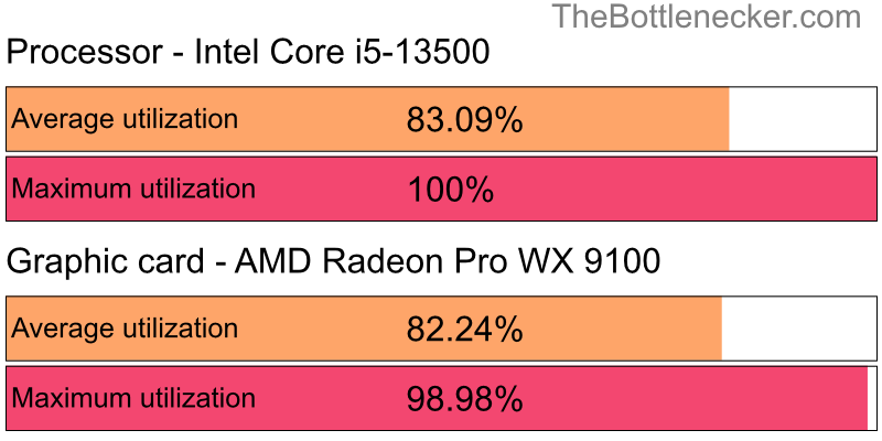 Utilization chart of Intel Core i5-13500 and AMD Radeon Pro WX 9100 in General Tasks with 1280 × 720 and 1 monitor