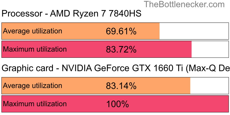 Utilization chart of AMD Ryzen 7 7840HS and NVIDIA GeForce GTX 1660 Ti (Max-Q Design) in General Tasks with 1280 × 720 and 1 monitor